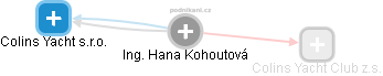 Hana Kohoutová - Vizualizace  propojení osoby a firem v obchodním rejstříku