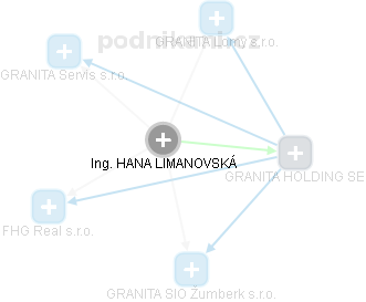 HANA LIMANOVSKÁ - Vizualizace  propojení osoby a firem v obchodním rejstříku