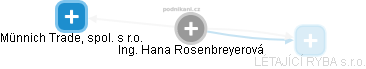 Hana Rosenbreyerová - Vizualizace  propojení osoby a firem v obchodním rejstříku