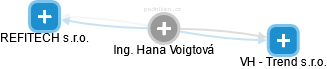  Hana V. - Vizualizace  propojení osoby a firem v obchodním rejstříku
