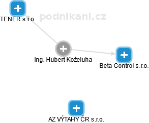  Hubert K. - Vizualizace  propojení osoby a firem v obchodním rejstříku