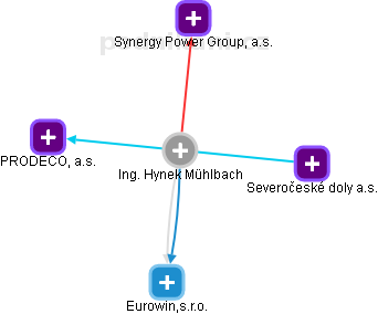 Hynek Mühlbach - Vizualizace  propojení osoby a firem v obchodním rejstříku
