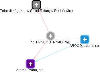 HYNEK STRNAD - Vizualizace  propojení osoby a firem v obchodním rejstříku