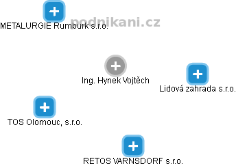 Hynek Vojtěch - Vizualizace  propojení osoby a firem v obchodním rejstříku