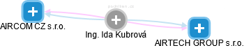Ida Kubrová - Vizualizace  propojení osoby a firem v obchodním rejstříku