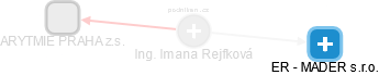  Imana R. - Vizualizace  propojení osoby a firem v obchodním rejstříku