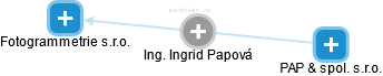 Ingrid Papová - Vizualizace  propojení osoby a firem v obchodním rejstříku