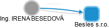 IRENA BESEDOVÁ - Vizualizace  propojení osoby a firem v obchodním rejstříku
