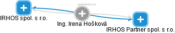 Irena Hošková - Vizualizace  propojení osoby a firem v obchodním rejstříku
