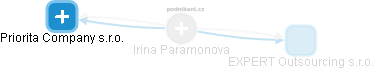Irina Paramonova - Vizualizace  propojení osoby a firem v obchodním rejstříku