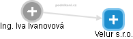 Iva Ivanovová - Vizualizace  propojení osoby a firem v obchodním rejstříku