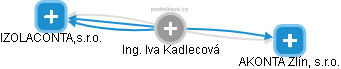 Iva Kadlecová - Vizualizace  propojení osoby a firem v obchodním rejstříku