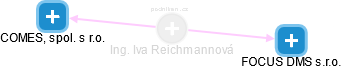 Iva Reichmannová - Vizualizace  propojení osoby a firem v obchodním rejstříku