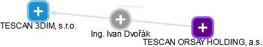 Ivan Dvořák - Vizualizace  propojení osoby a firem v obchodním rejstříku