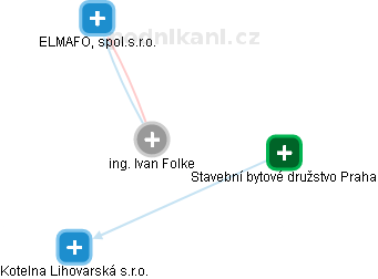 Ivan Folke - Vizualizace  propojení osoby a firem v obchodním rejstříku