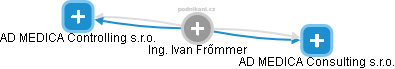 Ivan Frőmmer - Vizualizace  propojení osoby a firem v obchodním rejstříku
