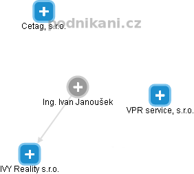  Ivan J. - Vizualizace  propojení osoby a firem v obchodním rejstříku