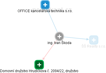 Ivan Škoda - Vizualizace  propojení osoby a firem v obchodním rejstříku