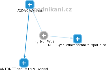 Ivan Wolf - Vizualizace  propojení osoby a firem v obchodním rejstříku