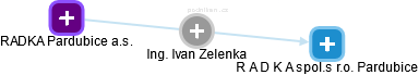 Ivan Zelenka - Vizualizace  propojení osoby a firem v obchodním rejstříku