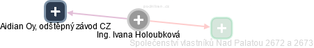 Ivana Holoubková - Vizualizace  propojení osoby a firem v obchodním rejstříku