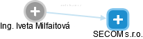 Iveta Milfaitová - Vizualizace  propojení osoby a firem v obchodním rejstříku