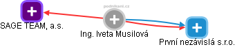 Iveta Musilová - Vizualizace  propojení osoby a firem v obchodním rejstříku