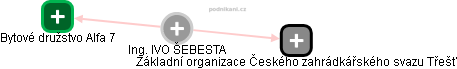 IVO ŠEBESTA - Vizualizace  propojení osoby a firem v obchodním rejstříku