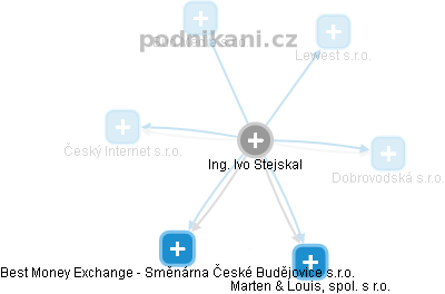 Ivo Stejskal - Vizualizace  propojení osoby a firem v obchodním rejstříku