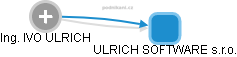 IVO ULRICH - Vizualizace  propojení osoby a firem v obchodním rejstříku