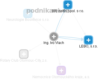 Ivo Vlach - Vizualizace  propojení osoby a firem v obchodním rejstříku