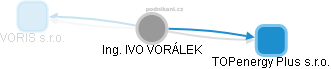 IVO VORÁLEK - Vizualizace  propojení osoby a firem v obchodním rejstříku