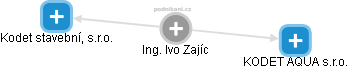  Ivo Z. - Vizualizace  propojení osoby a firem v obchodním rejstříku