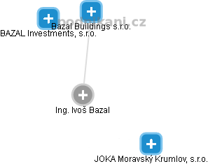 Ivoš Bazal - Vizualizace  propojení osoby a firem v obchodním rejstříku