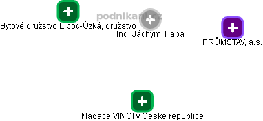  Jáchym T. - Vizualizace  propojení osoby a firem v obchodním rejstříku