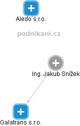 Jakub Snížek - Vizualizace  propojení osoby a firem v obchodním rejstříku