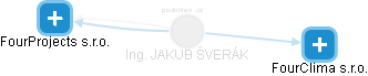 JAKUB ŠVERÁK - Vizualizace  propojení osoby a firem v obchodním rejstříku