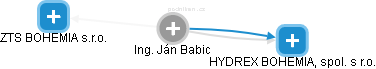 Ján Babic - Vizualizace  propojení osoby a firem v obchodním rejstříku