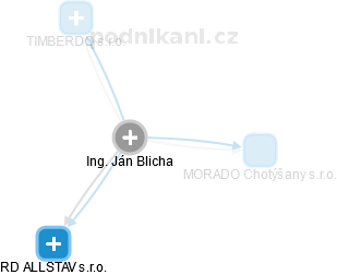 Ján Blicha - Vizualizace  propojení osoby a firem v obchodním rejstříku