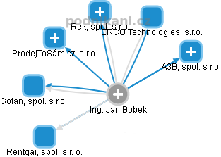 Jan Bobek - Vizualizace  propojení osoby a firem v obchodním rejstříku