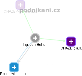 Jan Bohun - Vizualizace  propojení osoby a firem v obchodním rejstříku