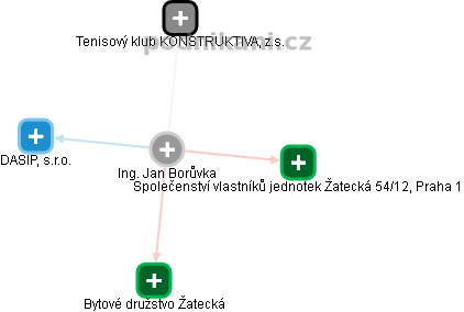 Jan Borůvka - Vizualizace  propojení osoby a firem v obchodním rejstříku
