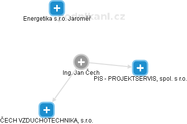  Jan Č. - Vizualizace  propojení osoby a firem v obchodním rejstříku