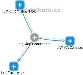 Jan Chramosta - Vizualizace  propojení osoby a firem v obchodním rejstříku