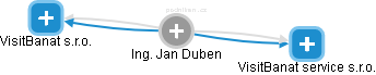 Jan Duben - Vizualizace  propojení osoby a firem v obchodním rejstříku