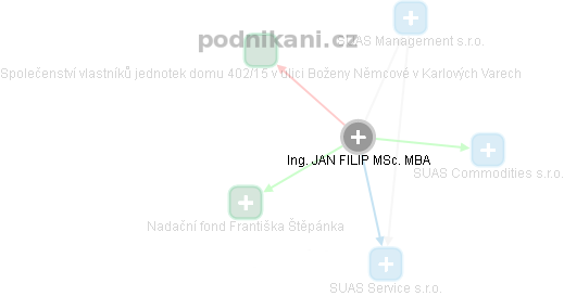 JAN FILIP - Vizualizace  propojení osoby a firem v obchodním rejstříku