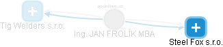 JAN FROLÍK - Vizualizace  propojení osoby a firem v obchodním rejstříku