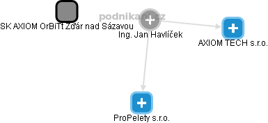 Jan Havlíček - Vizualizace  propojení osoby a firem v obchodním rejstříku