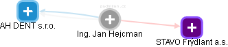 Jan Hejcman - Vizualizace  propojení osoby a firem v obchodním rejstříku