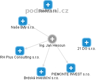  Jan H. - Vizualizace  propojení osoby a firem v obchodním rejstříku